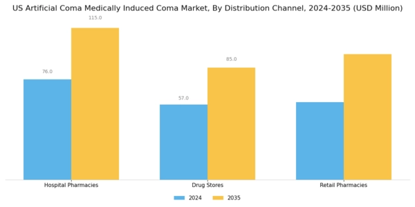 US Artificial Coma Medically Induced Coma Market Segment Image 2