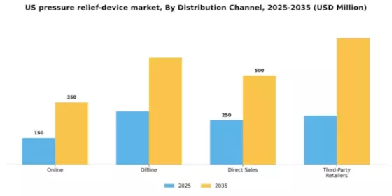 US Pressure Relief Device Market Segment Image 1