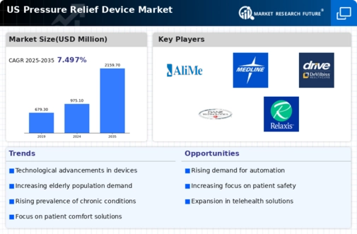 US Pressure Relief Device Market Infographic