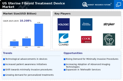 US Uterine Fibroid Treatment Device Market Infographic