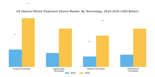 US Uterine Fibroid Treatment Device Market Segment Image 0