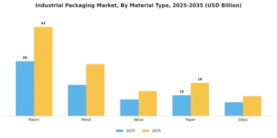 Industrial packaging Market Segment Image 0