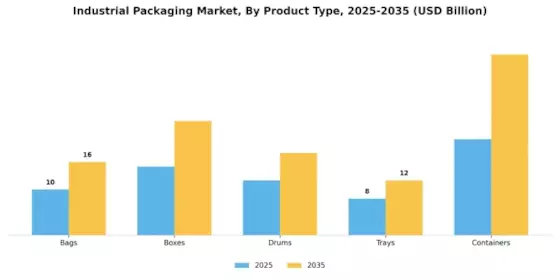 Industrial packaging Market Segment Image 1