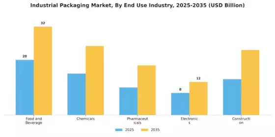 Industrial packaging Market Segment Image 2