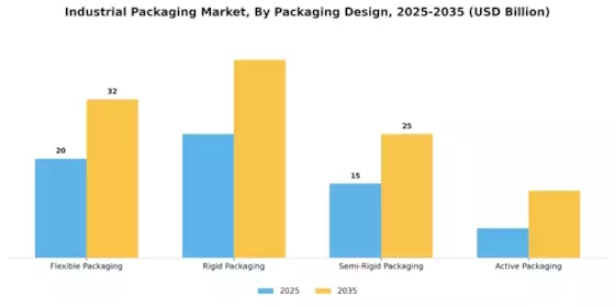 Industrial packaging Market Segment Image 3