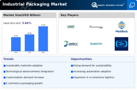 Industrial packaging Market Infographic