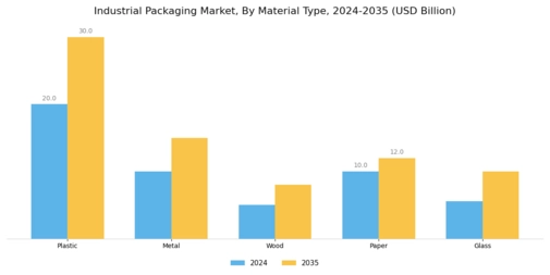 Industrial packaging Market Segment Image 0