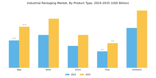 Industrial packaging Market Segment Image 1