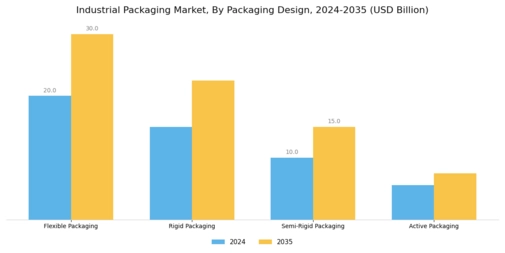 Industrial packaging Market Segment Image 3