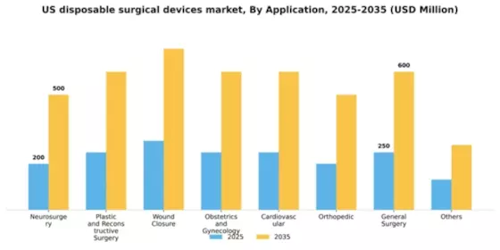 US Disposable Surgical Devices Market Segment Image 0