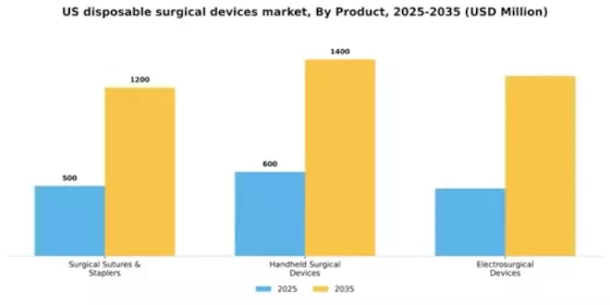US Disposable Surgical Devices Market Segment Image 1