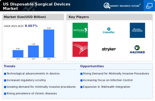 US Disposable Surgical Devices Market Infographic