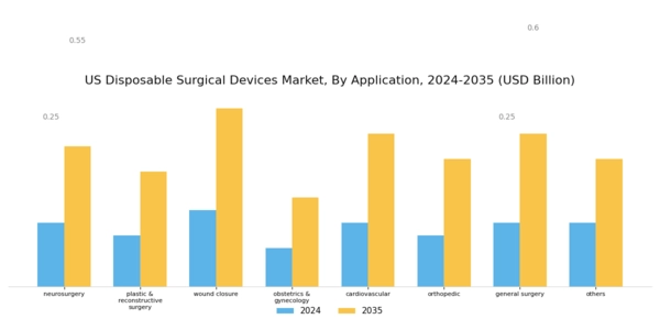 US Disposable Surgical Devices Market Segment Image 1
