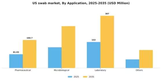 US Swab Market Segment Image 0