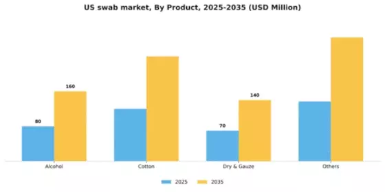 US Swab Market Segment Image 1
