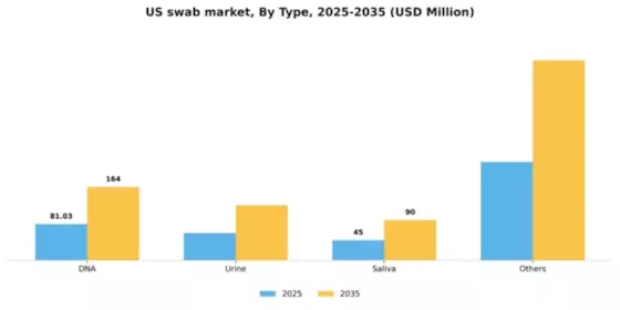 US Swab Market Segment Image 3