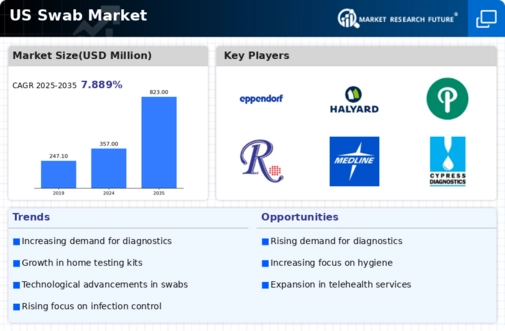 US Swab Market Infographic