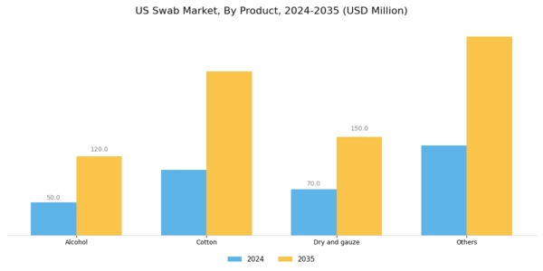 US Swab Market Segment Image 1