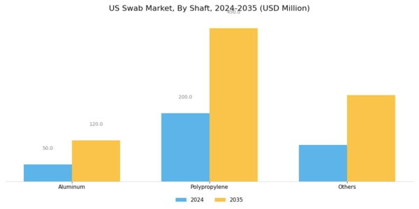 US Swab Market Segment Image 3