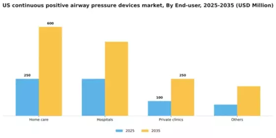 US Continuous Positive Airway Pressure Devices Market Segment Image 1