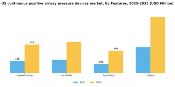 US Continuous Positive Airway Pressure Devices Market Segment Image 2