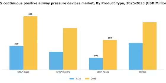 US Continuous Positive Airway Pressure Devices Market Segment Image 3