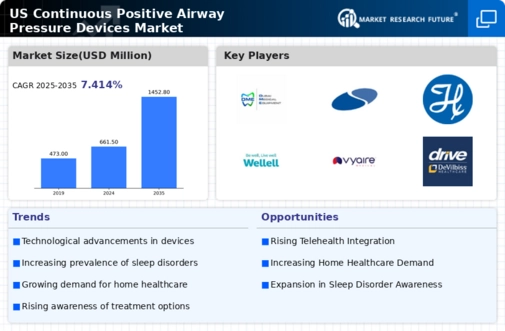 US Continuous Positive Airway Pressure Devices Market Infographic