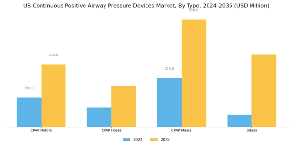 US Continuous Positive Airway Pressure Devices Market Segment Image 0
