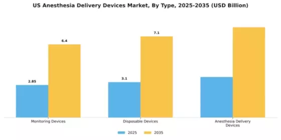 US Anesthesia Delivery Devices Market Segment Image 2