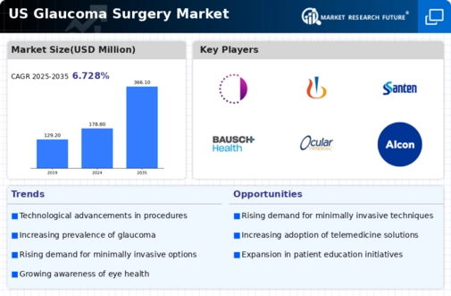 US Glaucoma Surgery Market Infographic