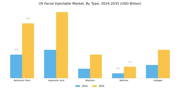 US Facial Injectable Market Segment Image 2