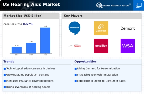 US North America Hearing Aid Market Infographic