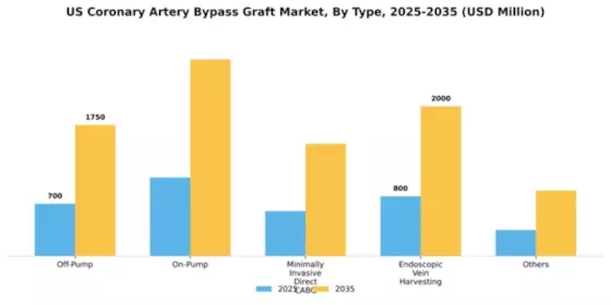 US Coronary Artery Bypass Graft Market Segment Image 2