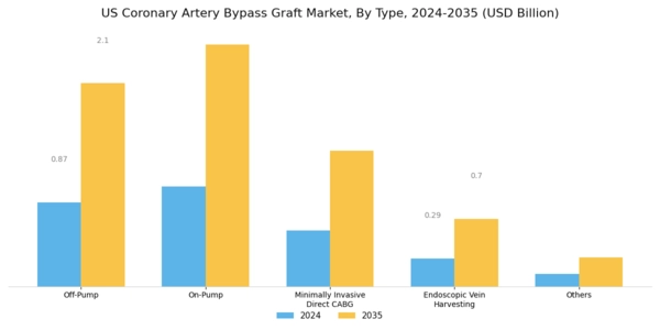 US Coronary Artery Bypass Graft Market Segment Image 0