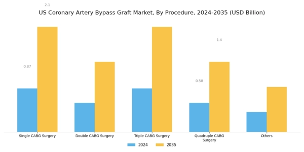 US Coronary Artery Bypass Graft Market Segment Image 1