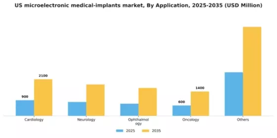 US Microelectronic Medical Implants Market Segment Image 0