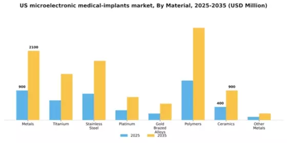 US Microelectronic Medical Implants Market Segment Image 1