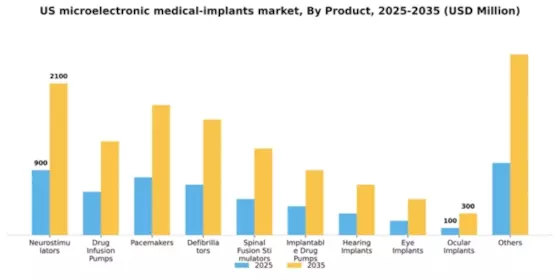 US Microelectronic Medical Implants Market Segment Image 2