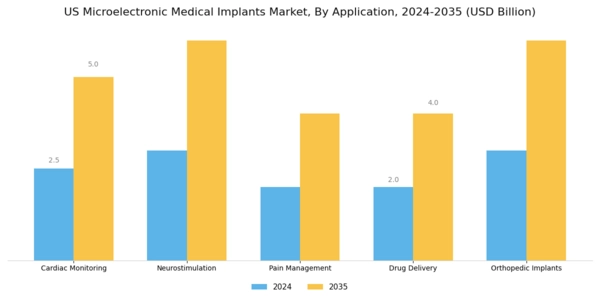 US Microelectronic Medical Implants Market Segment Image 0
