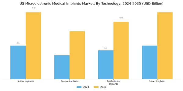 US Microelectronic Medical Implants Market Segment Image 2
