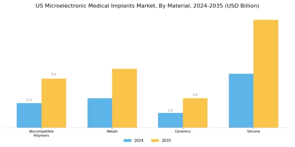 US Microelectronic Medical Implants Market Segment Image 3
