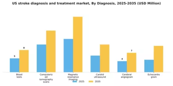 US Stroke Diagnosis and Treatment Market Segment Image 0