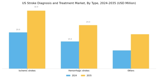 US Stroke Diagnosis and Treatment Market Segment Image 0