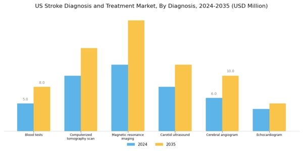 US Stroke Diagnosis and Treatment Market Segment Image 1