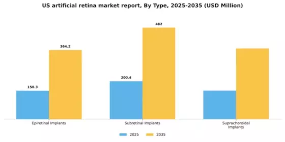 US Artificial Retina Market Segment Image 1
