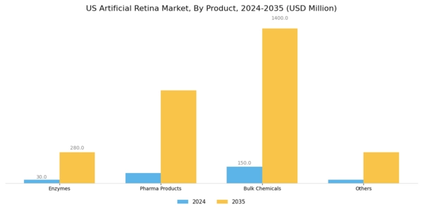 US Artificial Retina Market Segment Image 0