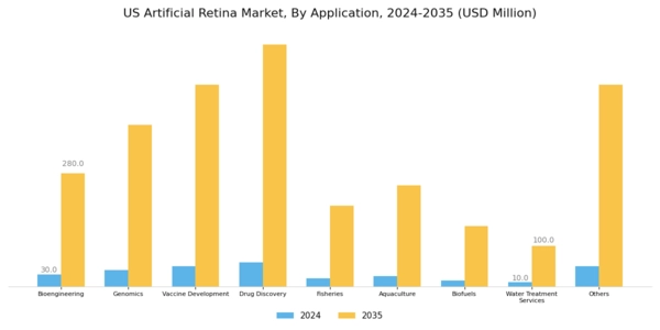 US Artificial Retina Market Segment Image 1