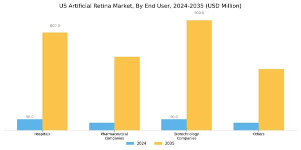 US Artificial Retina Market Segment Image 2