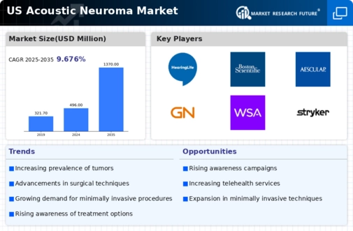 US Acoustic Neuroma Market Infographic