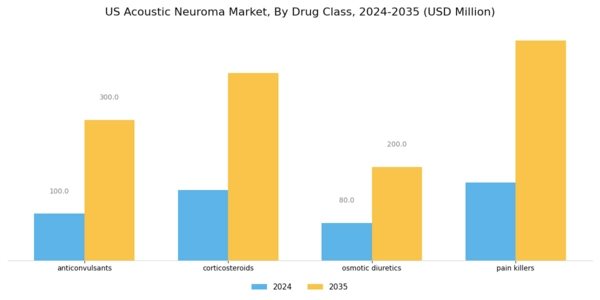 US Acoustic Neuroma Market Segment Image 2